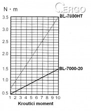 Elektrický momentový šroubovák BLQ-7000-HT HEX ESD