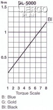 Elektrický momentový šroubovák BL-5000 HEX ESD