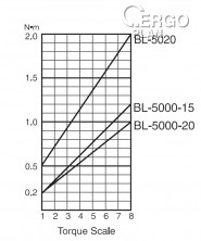 Elektrický momentový šroubovák BL-5020 OPC H5