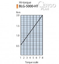 Elektrický momentový šroubovák BLG-5000X-HT HEX