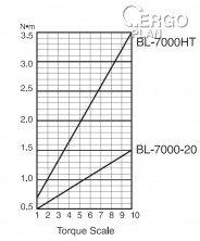 Elektrický momentový šroubovák BL-7000 OPC HEX ESD