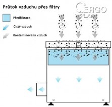 Průchod vzduchu přes filtry.