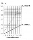 Elektrický momentový šroubovák BLQ-7000-HT HEX ESD