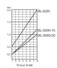 Elektrický momentový šroubovák BL-5000-15 H4 ESD