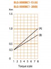 Elektrický momentový šroubovák BLG-5000 BC1-15