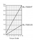 Elektrický momentový šroubovák BL-7000 OPC HEX ESD