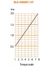 Elektrický momentový šroubovák BLG-5000 BC1-HT